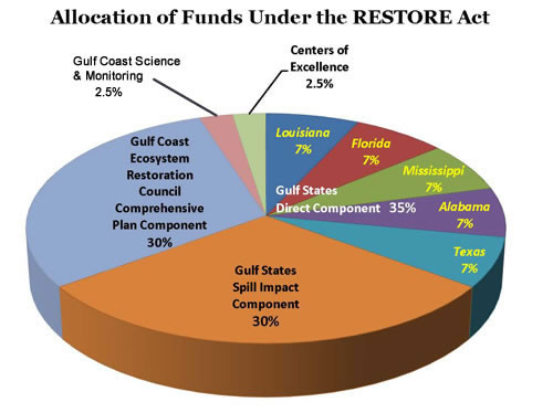 Restore Funds Chart