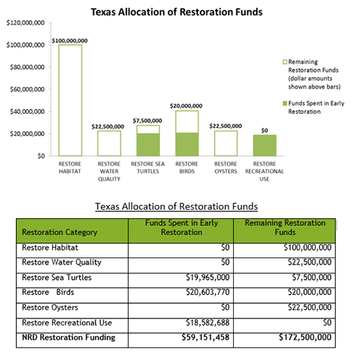 nrda-texas-allocation-of-restoration-funds