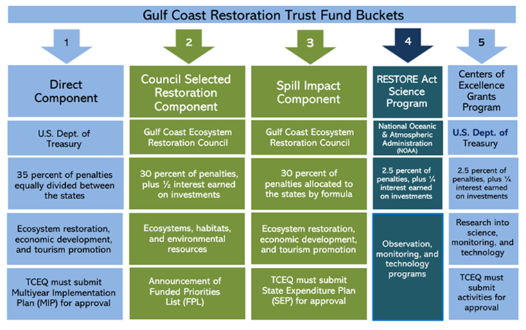 route funding buckets